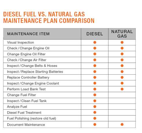 Diesel Fuel vs Natural Gas